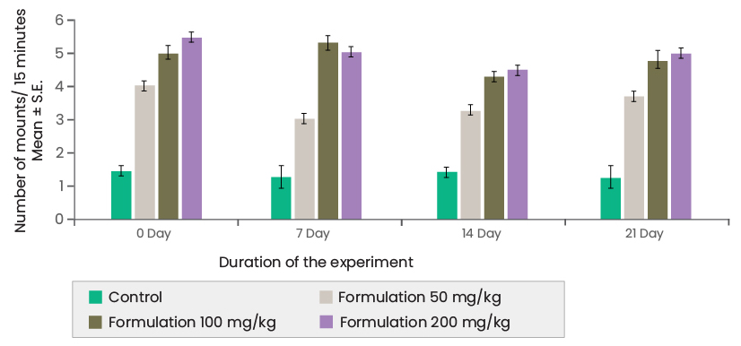 shagandha-preclinical