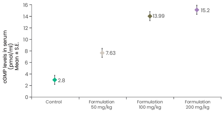 shagandha-preclinical